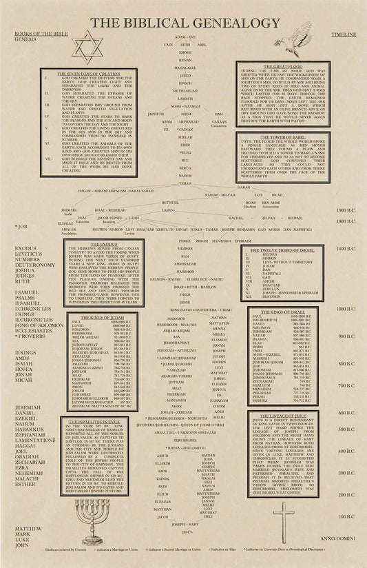 Biblical Genealogy - The Biblical Genealogy Chart